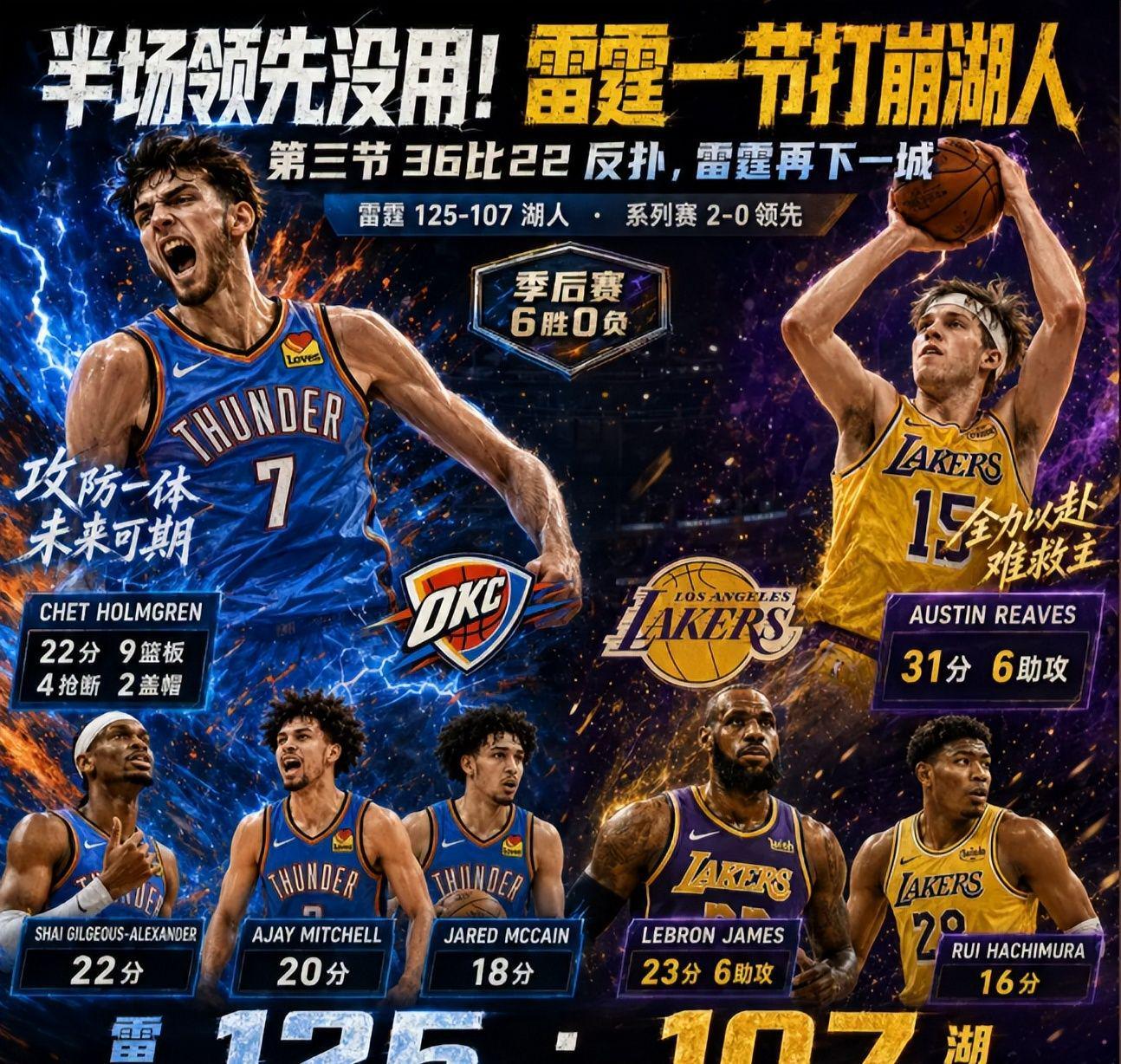 kaiyun官方-雷霆125-107湖人！湖人濒临淘汰，老詹创历史第一，东契奇不回归